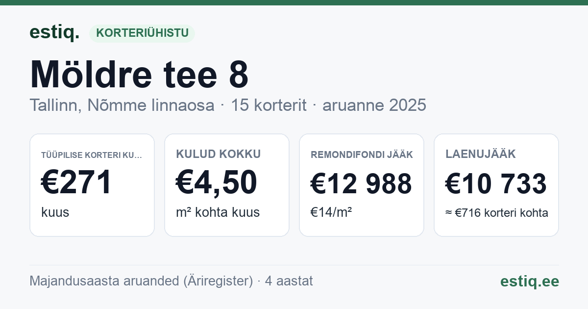 Tallinn, Möldre tee 8 korteriühistu: põhinäitajad 2025 — tüüpiline korter €271 kuus
