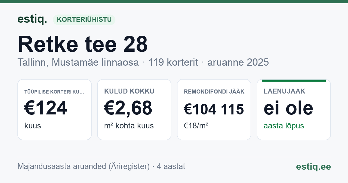 Tallinn, Retke tee 28 korteriühistu: põhinäitajad 2025 — tüüpiline korter €124 kuus