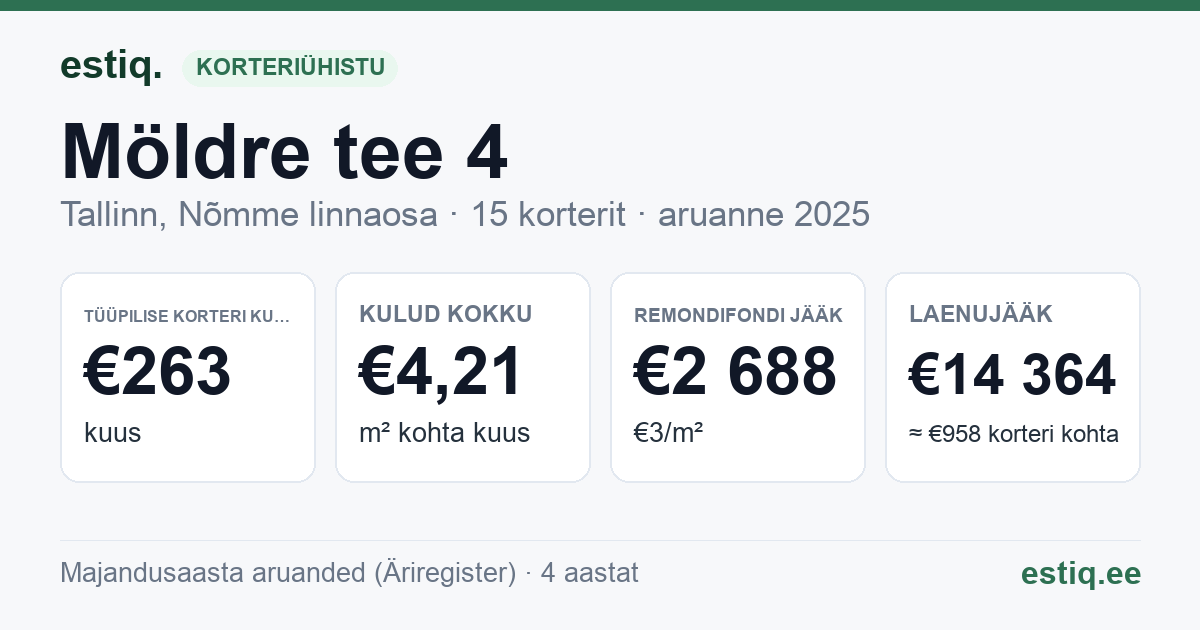 Tallinn, Möldre tee 4 korteriühistu: põhinäitajad 2025 — tüüpiline korter €263 kuus