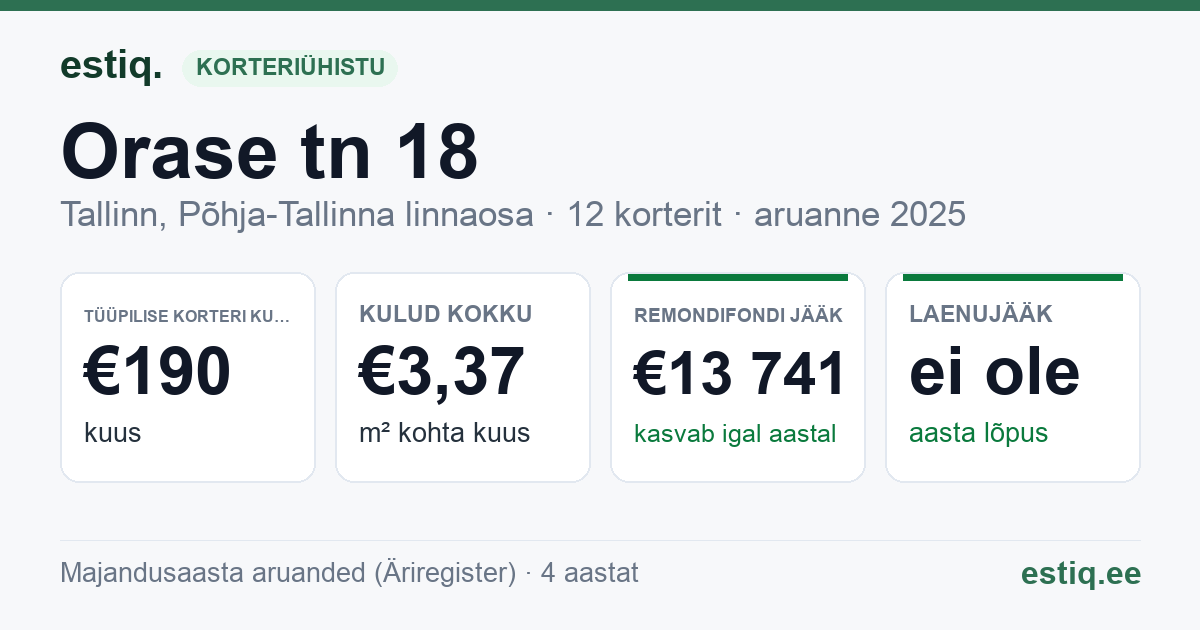 Tallinn, Orase tn 18 korteriühistu: põhinäitajad 2025 — tüüpiline korter €190 kuus
