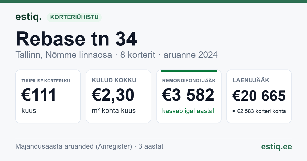 Tallinn, Rebase tn 34 korteriühistu: põhinäitajad 2024 — tüüpiline korter €111 kuus