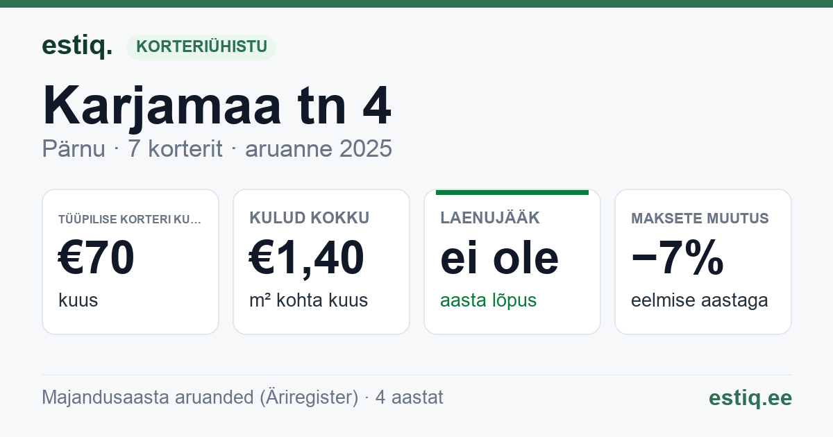 Pärnu linn, Karjamaa tn 4 korteriühistu: põhinäitajad 2025 — tüüpiline korter €70 kuus