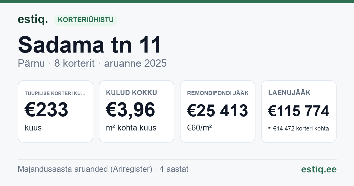 Pärnu linn, Sadama tn 11 korteriühistu: põhinäitajad 2025 — tüüpiline korter €233 kuus