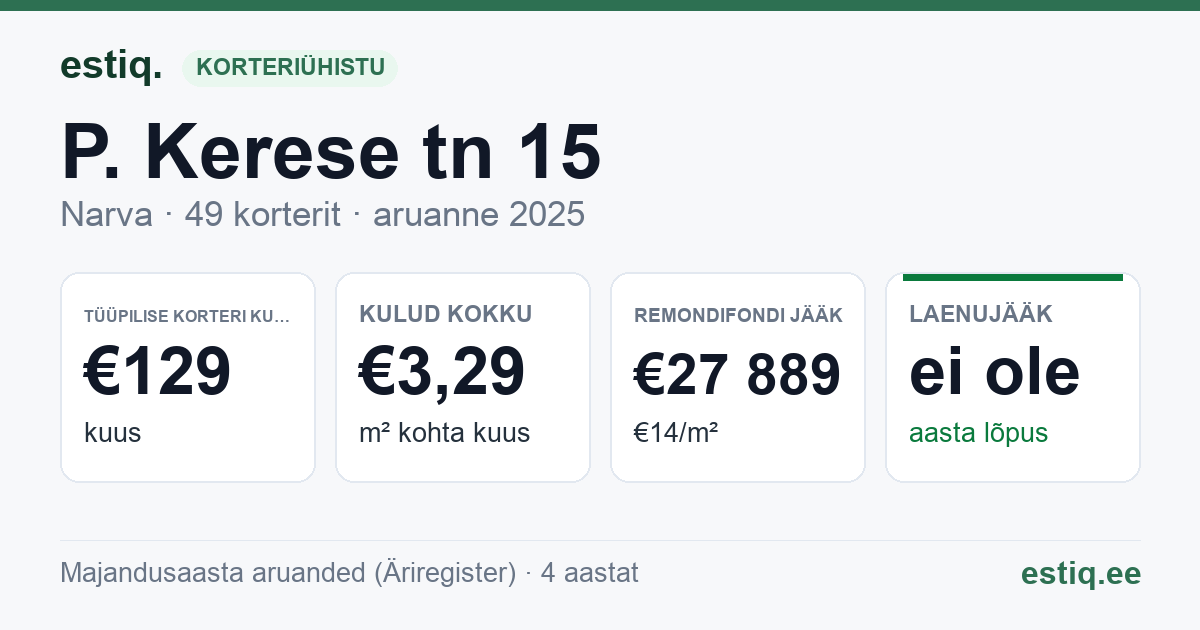 Narva linn, P. Kerese tn 15 korteriühistu: põhinäitajad 2025 — tüüpiline korter €129 kuus