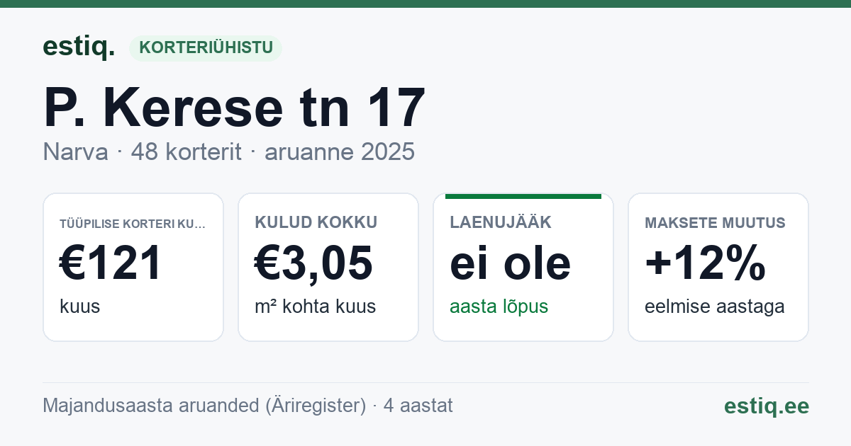 Narva linn, P. Kerese tn 17 korteriühistu: põhinäitajad 2025 — tüüpiline korter €121 kuus