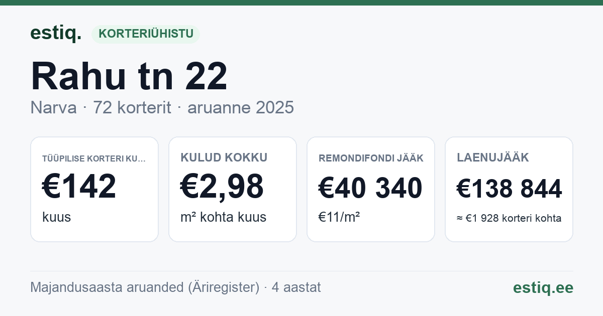 Narva linn, Rahu tn 22 korteriühistu: põhinäitajad 2025 — tüüpiline korter €142 kuus