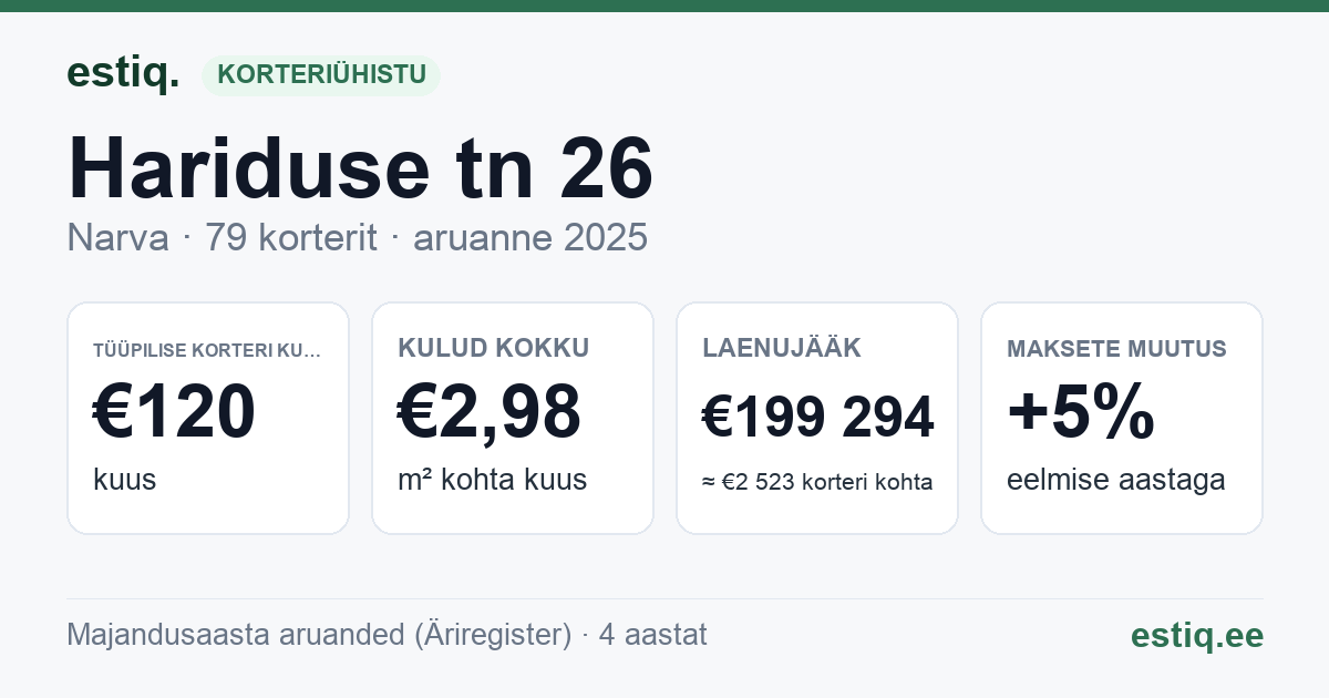 Narva linn, Hariduse tn 26 korteriühistu: põhinäitajad 2025 — tüüpiline korter €120 kuus
