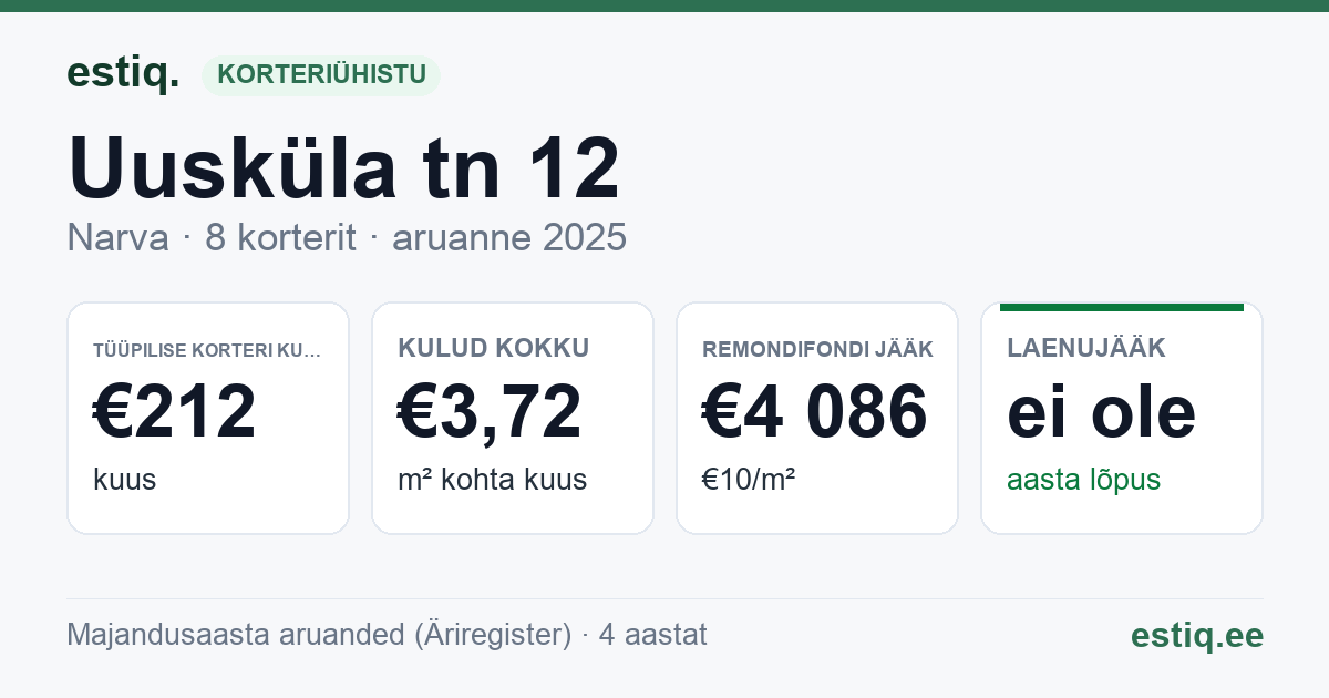 Narva linn, Uusküla tn 12 korteriühistu: põhinäitajad 2025 — tüüpiline korter €212 kuus