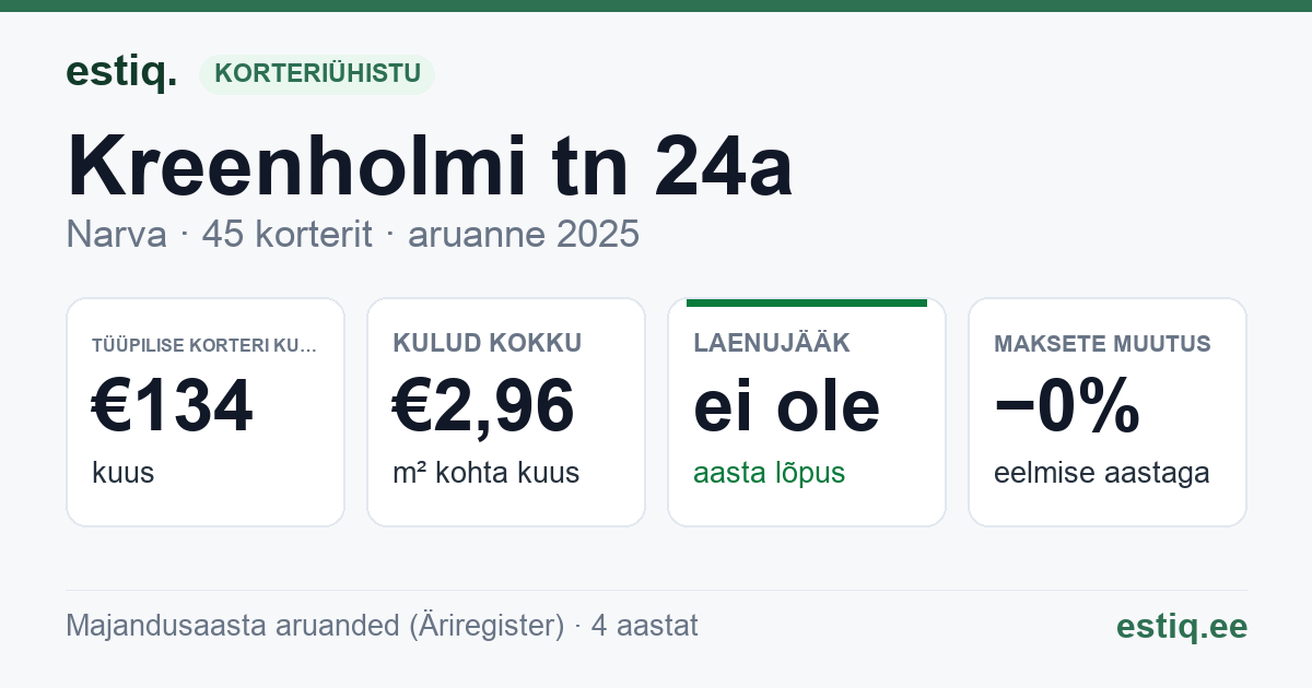 Narva linn, Kreenholmi tn 24a korteriühistu: põhinäitajad 2025 — tüüpiline korter €134 kuus