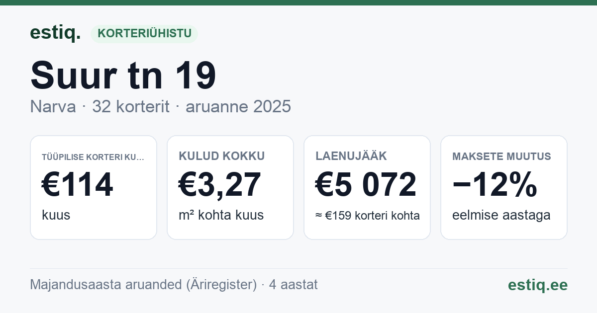 Narva linn, Suur tn 19 korteriühistu: põhinäitajad 2025 — tüüpiline korter €114 kuus