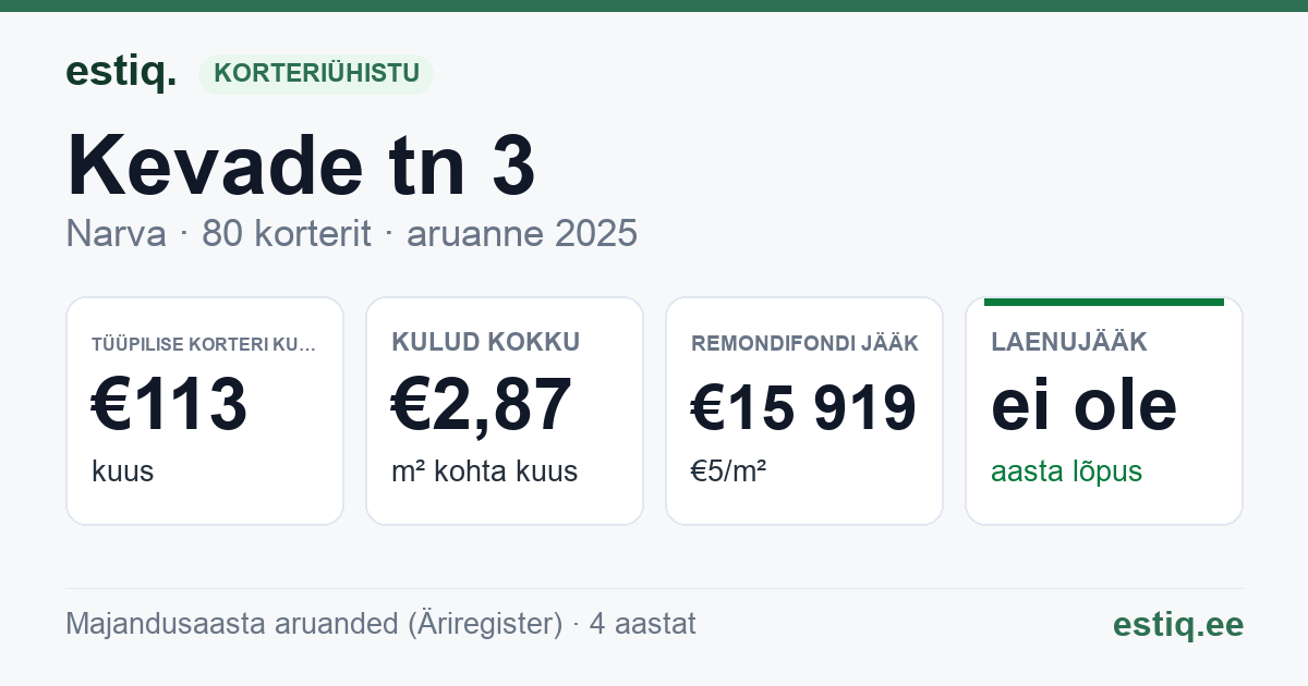 Narva linn, Kevade tn 3 korteriühistu: põhinäitajad 2025 — tüüpiline korter €113 kuus