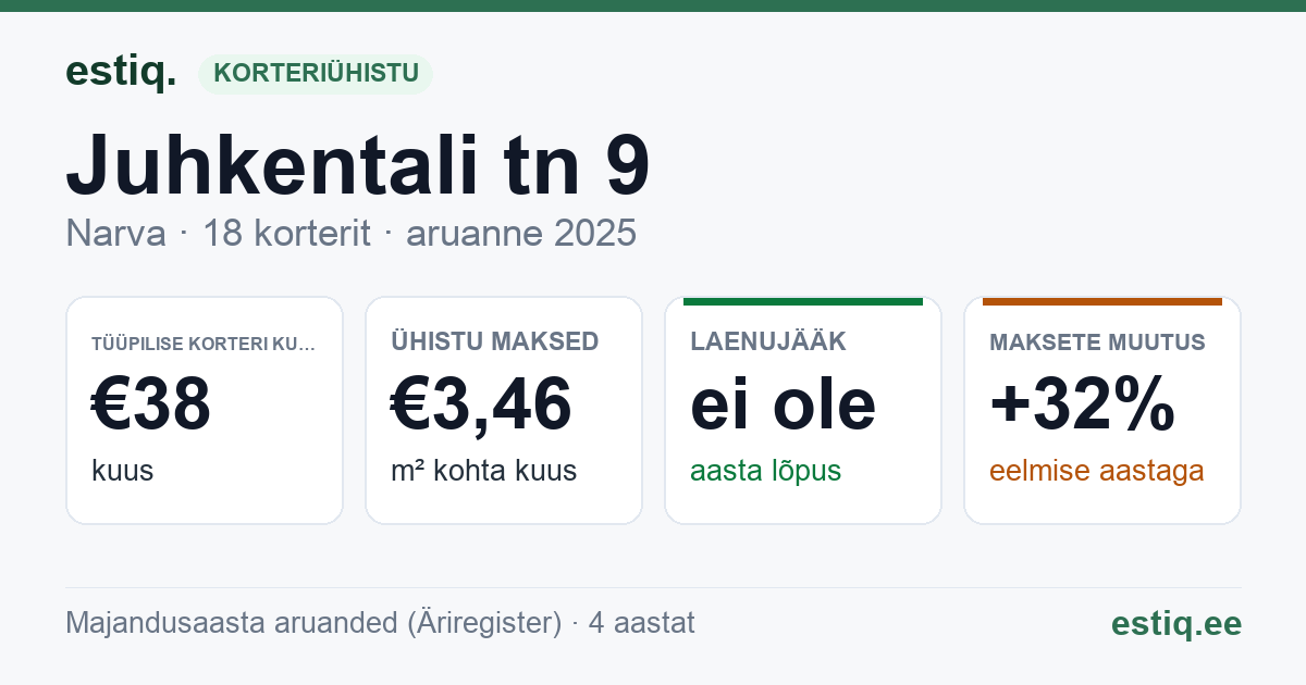 Narva linn, Juhkentali tn 9 korteriühistu: põhinäitajad 2025 — tüüpiline korter €38 kuus