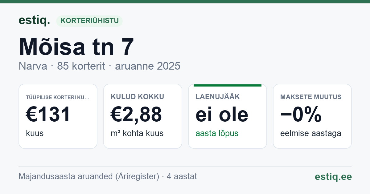Narva linn, Mõisa tn 7 korteriühistu: põhinäitajad 2025 — tüüpiline korter €131 kuus