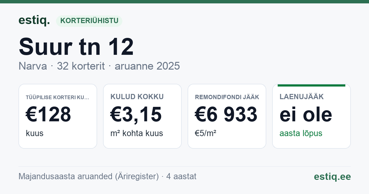 Narva linn, Suur tn 12 korteriühistu: põhinäitajad 2025 — tüüpiline korter €128 kuus