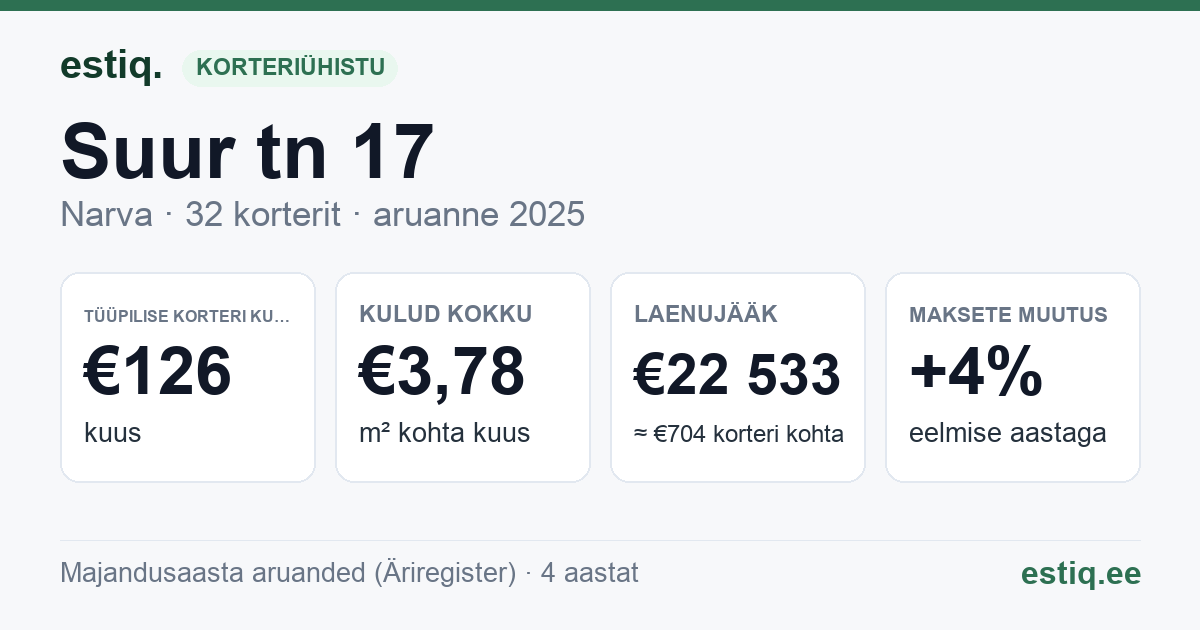 Narva linn, Suur tn 17 korteriühistu: põhinäitajad 2025 — tüüpiline korter €126 kuus