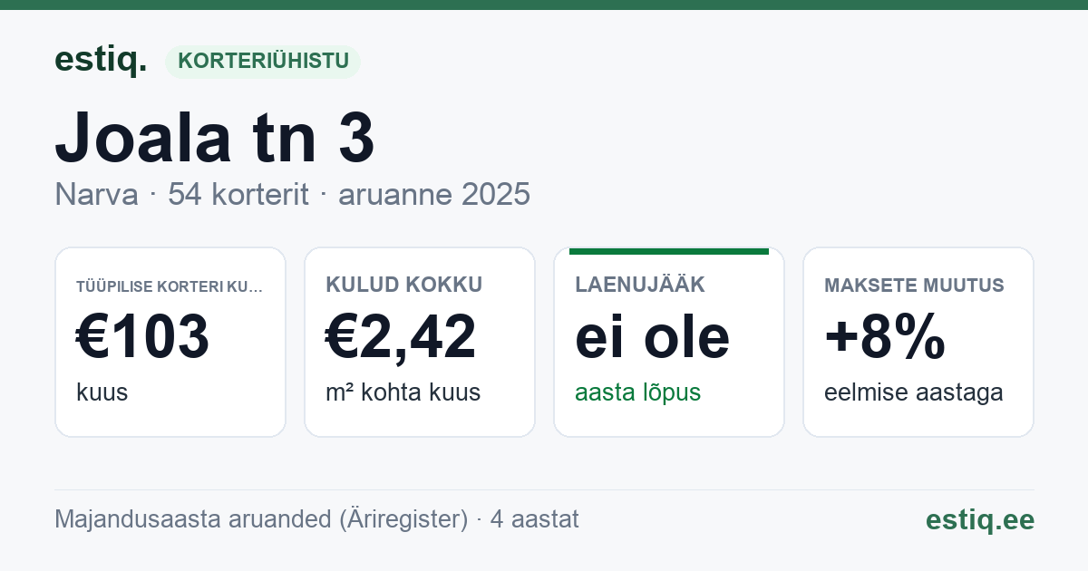 Narva linn, Joala tn 3 korteriühistu: põhinäitajad 2025 — tüüpiline korter €103 kuus