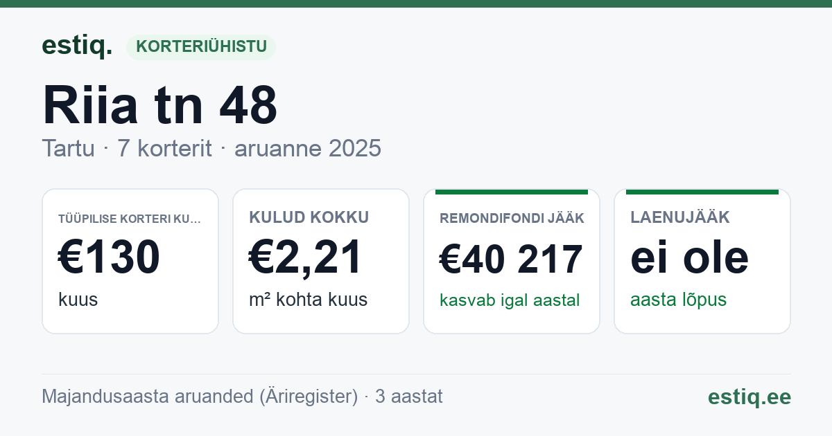 Tartu linn, Riia tn 48 korteriühistu: põhinäitajad 2025 — tüüpiline korter €130 kuus