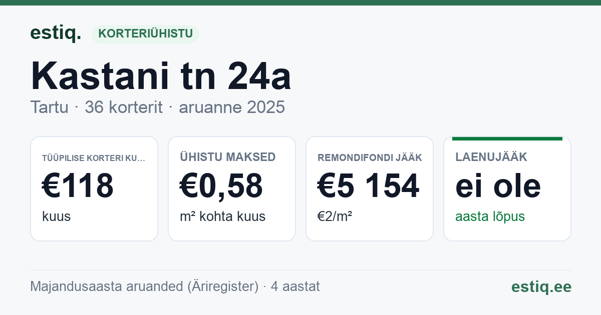 Tartu linn, Kastani tn 24a korteriühistu: põhinäitajad 2025 — tüüpiline korter €118 kuus