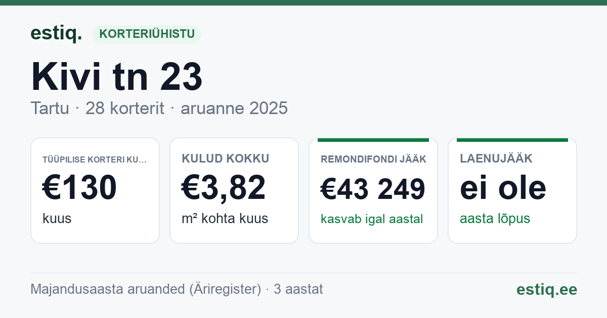 Tartu linn, Kivi tn 23 korteriühistu: põhinäitajad 2025 — tüüpiline korter €130 kuus