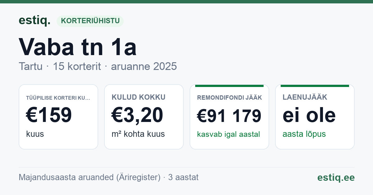 Tartu linn, Vaba tn 1a // Võru tn 118 korteriühistu: põhinäitajad 2025 — tüüpiline korter €159 kuus