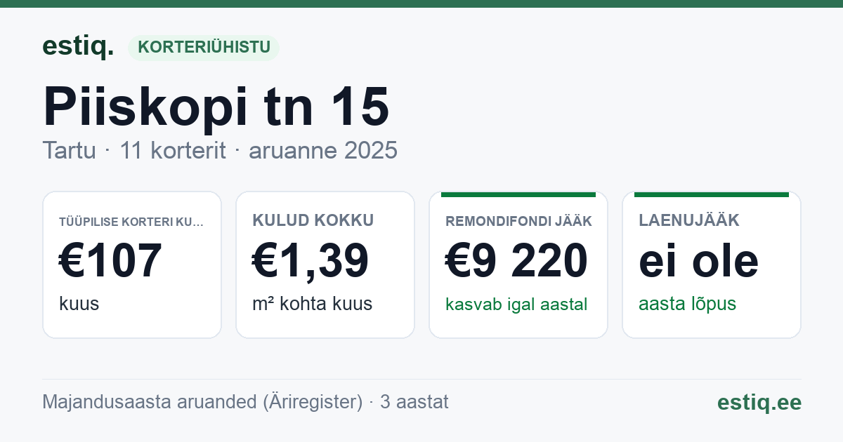 Tartu linn, Piiskopi tn 15 korteriühistu: põhinäitajad 2025 — tüüpiline korter €107 kuus