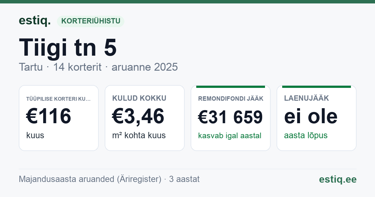 Tartu linn, Tiigi tn 5 korteriühistu: põhinäitajad 2025 — tüüpiline korter €116 kuus