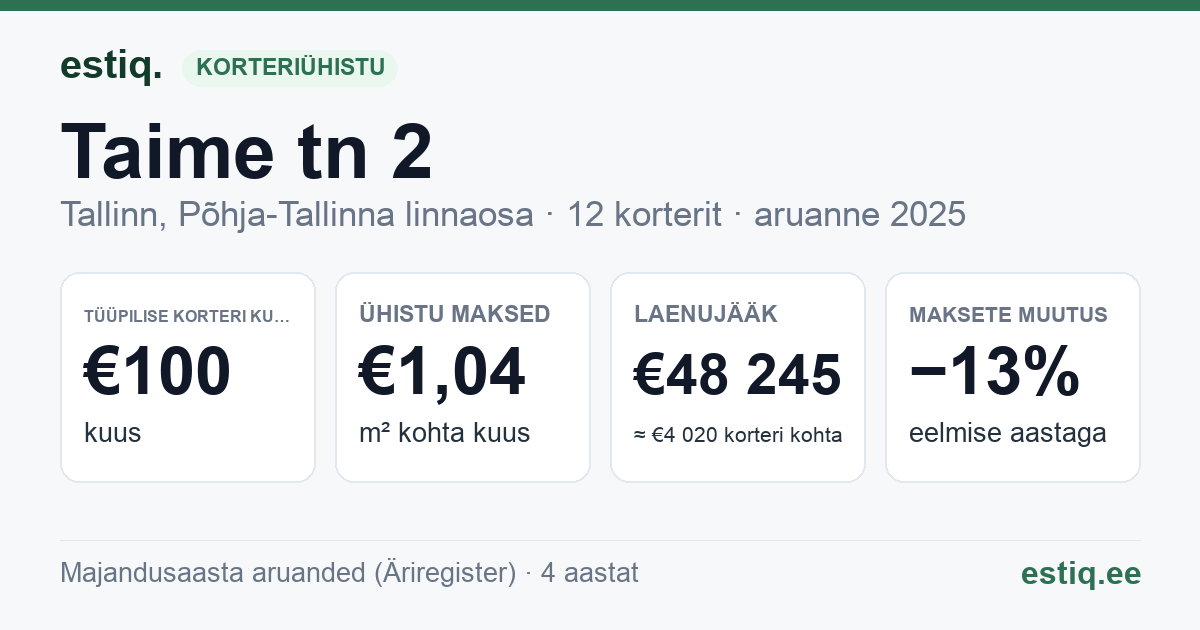 Tallinn, Taime tn 2 korteriühistu: põhinäitajad 2025 — tüüpiline korter €100 kuus