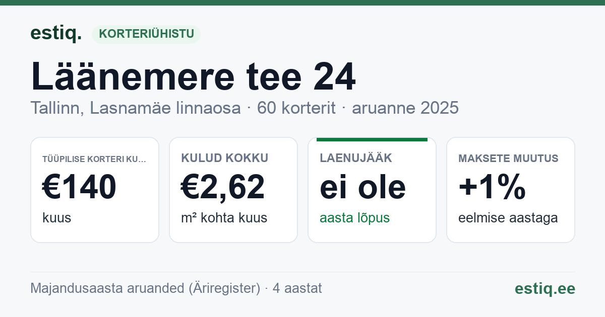 Tallinn, Läänemere tee 24 korteriühistu: põhinäitajad 2025 — tüüpiline korter €140 kuus
