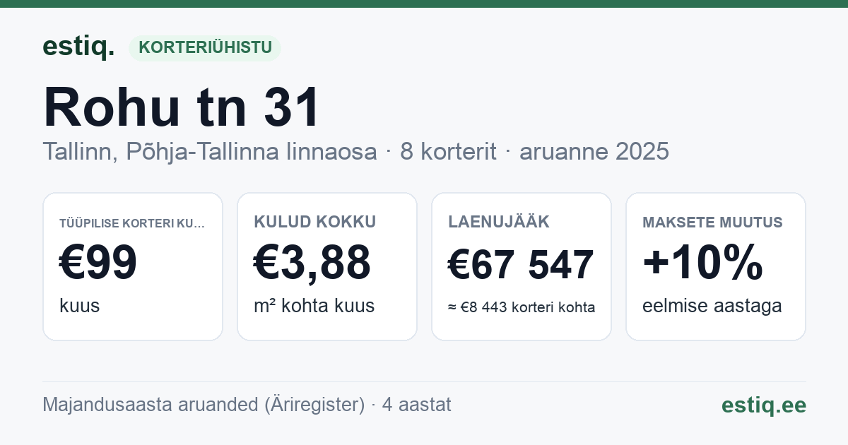 Tallinn, Rohu tn 31 korteriühistu: põhinäitajad 2025 — tüüpiline korter €99 kuus