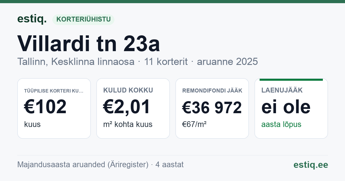 Tallinn, Villardi tn 23a korteriühistu: põhinäitajad 2025 — tüüpiline korter €102 kuus