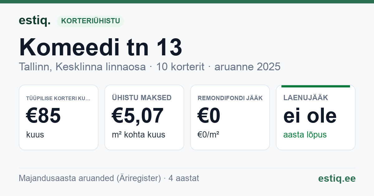 Tallinn, Komeedi tn 13 korteriühistu: põhinäitajad 2025 — tüüpiline korter €85 kuus