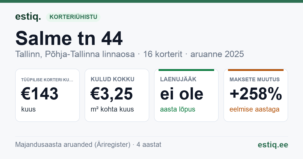 Tallinn, Salme tn 44 korteriühistu: põhinäitajad 2025 — tüüpiline korter €143 kuus