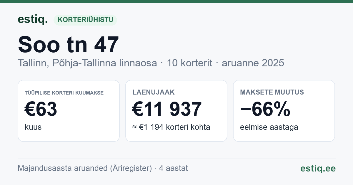 Tallinn, Soo tn 47 korteriühistu: põhinäitajad 2025 — tüüpiline korter €63 kuus