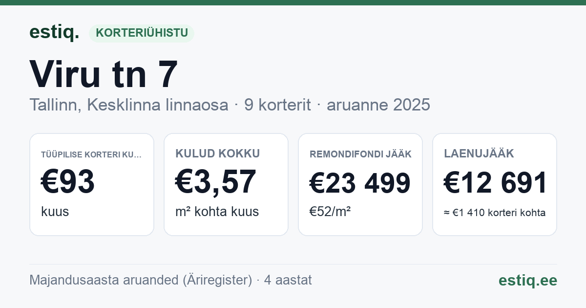 Tallinn, Viru tn 7 korteriühistu: põhinäitajad 2025 — tüüpiline korter €93 kuus