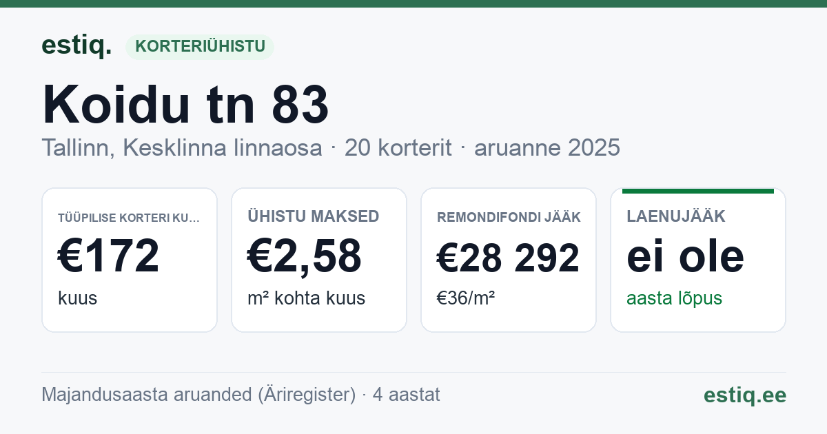 Tallinn, Koidu tn 83 // Kristiina tn 29 korteriühistu: põhinäitajad 2025 — tüüpiline korter €172 kuus
