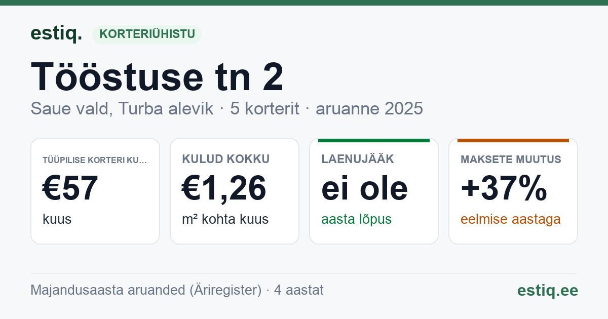 Saue vald, Turba alevik, Tööstuse tn 2 korteriühistu: põhinäitajad 2025 — tüüpiline korter €57 kuus