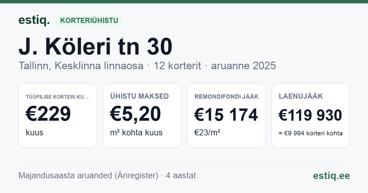 Tallinn, J. Köleri tn 30 korteriühistu: põhinäitajad 2025 — tüüpiline korter €229 kuus
