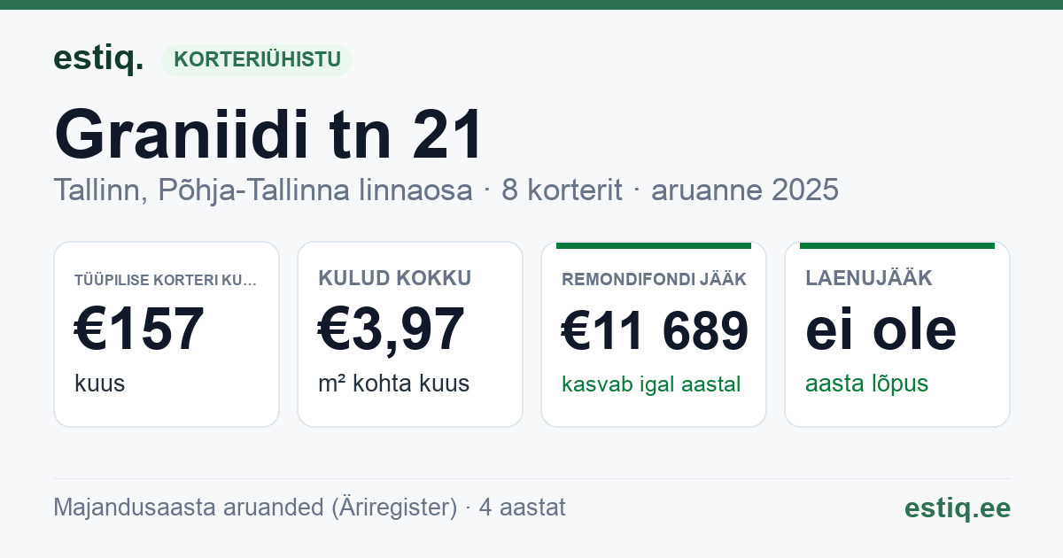 Tallinn, Graniidi tn 21 korteriühistu: põhinäitajad 2025 — tüüpiline korter €157 kuus
