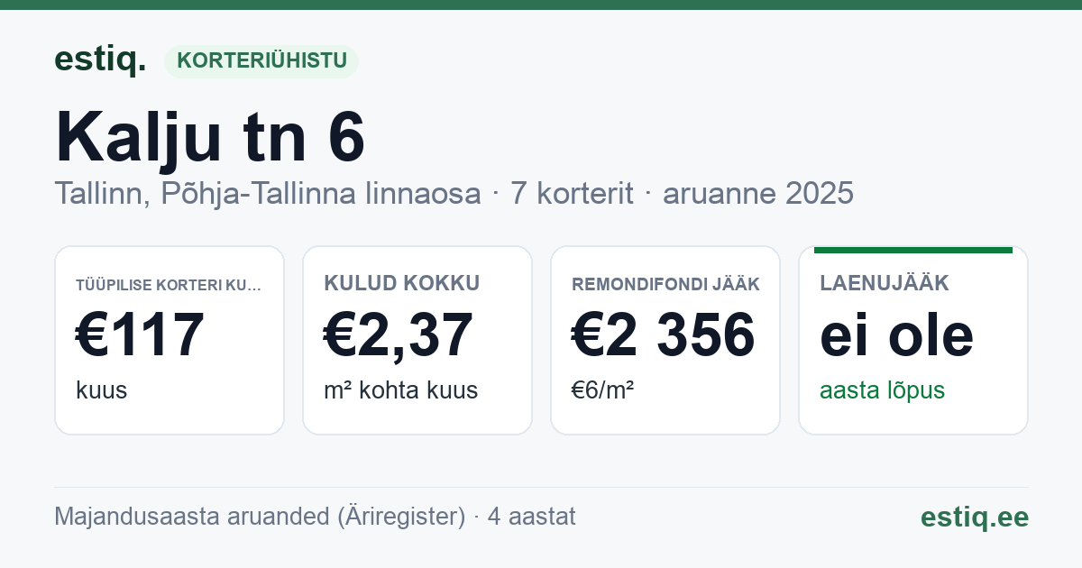 Tallinn, Kalju tn 6 korteriühistu: põhinäitajad 2025 — tüüpiline korter €117 kuus
