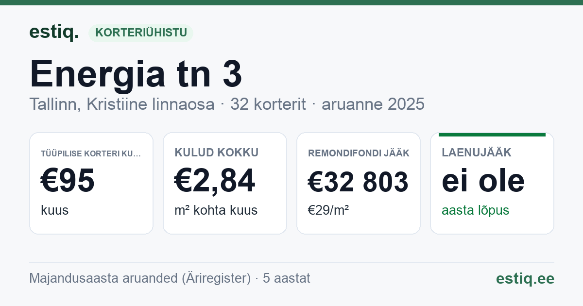 Tallinn, Energia tn 3 korteriühistu: põhinäitajad 2025 — tüüpiline korter €95 kuus