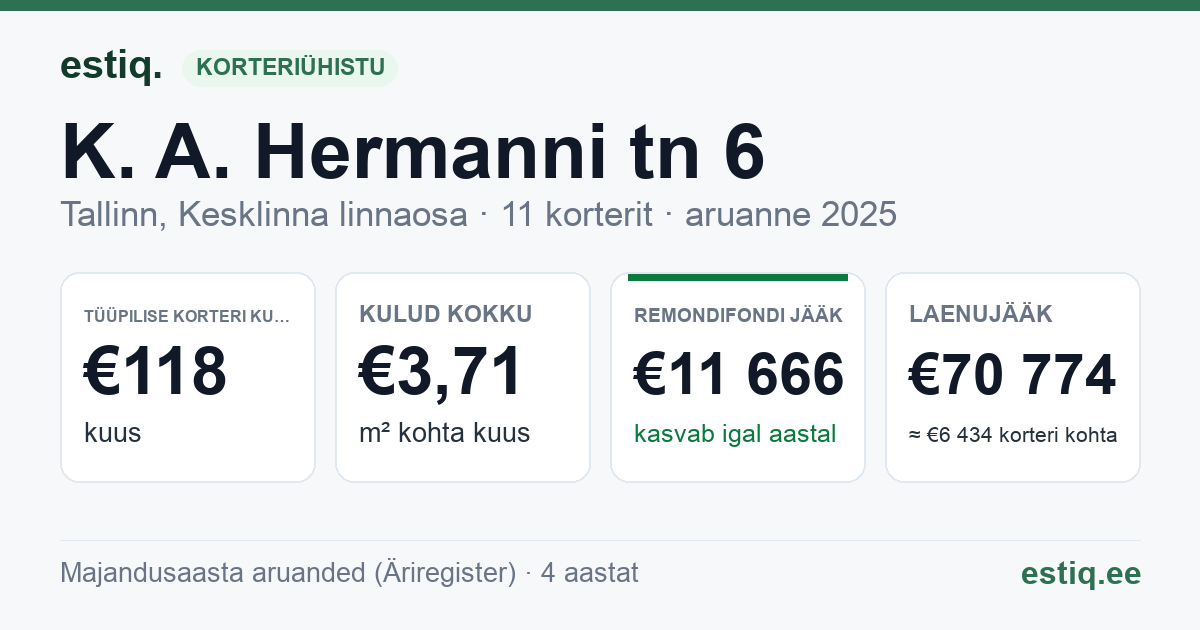 Tallinn, K. A. Hermanni tn 6 korteriühistu: põhinäitajad 2025 — tüüpiline korter €118 kuus