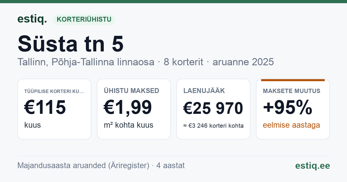 Tallinn, Süsta tn 5 korteriühistu: põhinäitajad 2025 — tüüpiline korter €115 kuus