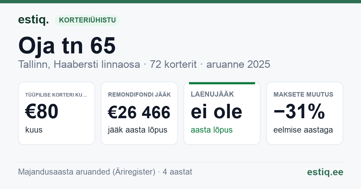 Tallinn, Oja tn 65, Oja tn 67, Oja tn 69, Oja tn 71, Oja tn 73, Oja tn 75, Oja tn 77, Oja tn 79, Oja tn 81, Oja tn 83, Oja tn 85, Oja tn 87, Oja tn 89 korteriühistu: põhinäitajad 2025 — tüüpiline korter €80 kuus