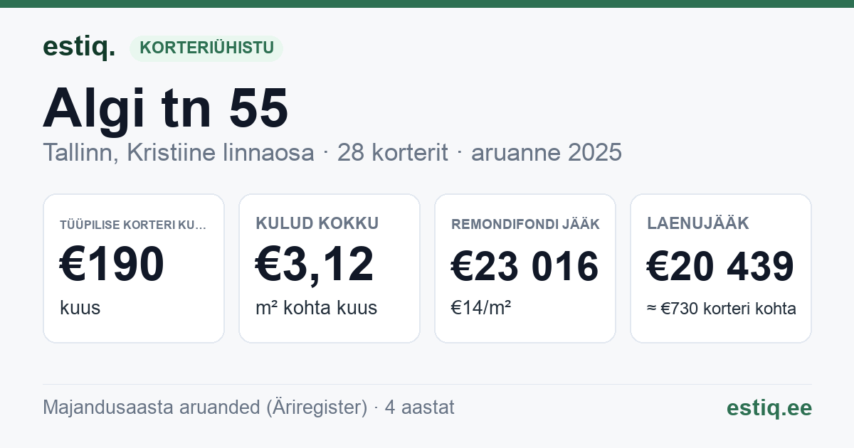 Tallinn, Algi tn 55 korteriühistu: põhinäitajad 2025 — tüüpiline korter €190 kuus