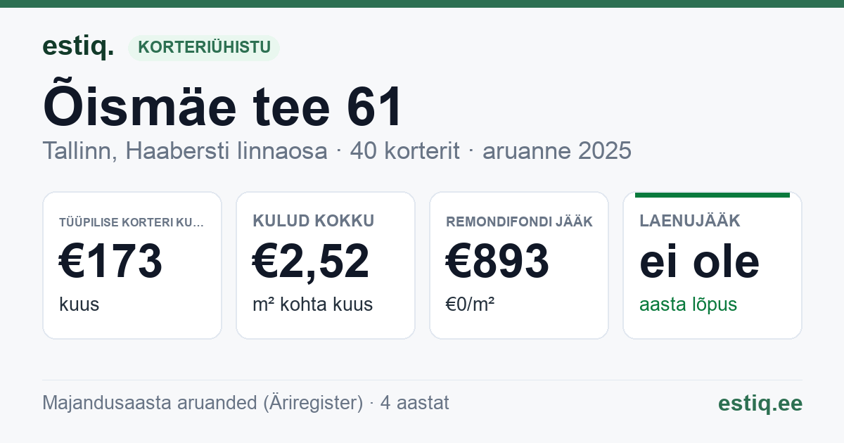 Tallinn, Õismäe tee 61, Õismäe tee 63 korteriühistu: põhinäitajad 2025 — tüüpiline korter €173 kuus