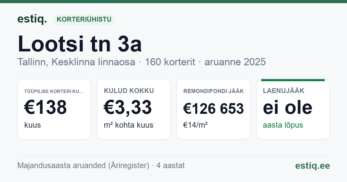 Tallinn, Lootsi tn 3a korteriühistu: põhinäitajad 2025 — tüüpiline korter €138 kuus