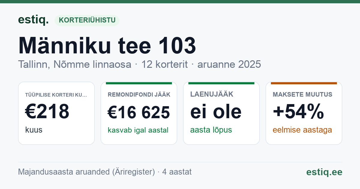 Tallinn, Männiku tee 103 // Pihlaka tn 2a korteriühistu: põhinäitajad 2025 — tüüpiline korter €218 kuus