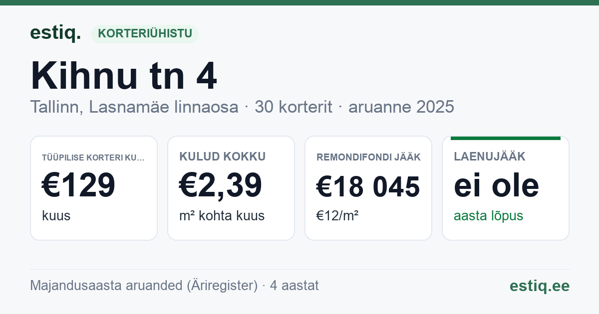 Tallinn, Kihnu tn 4 korteriühistu: põhinäitajad 2025 — tüüpiline korter €129 kuus