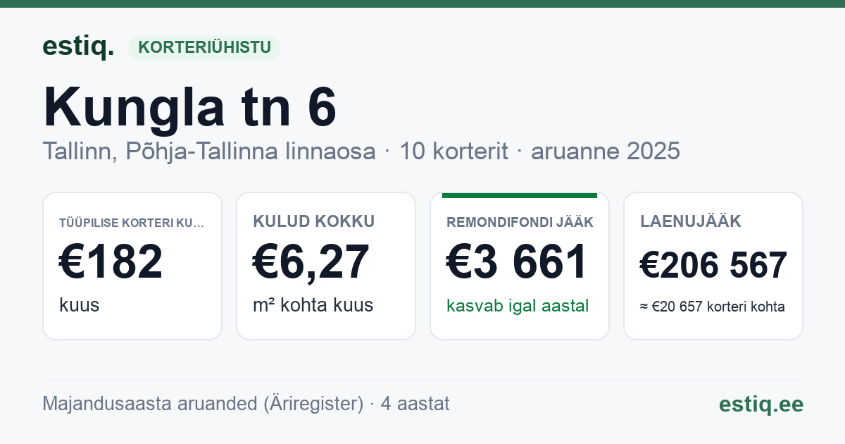 Tallinn, Kungla tn 6 korteriühistu: põhinäitajad 2025 — tüüpiline korter €182 kuus