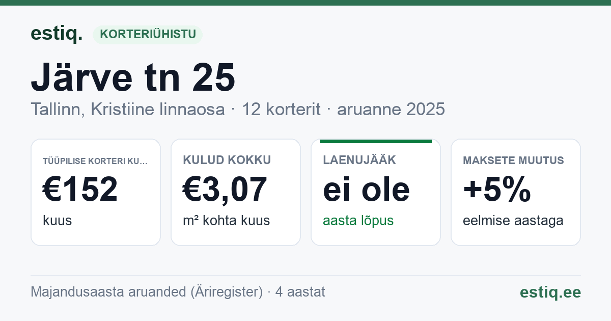 Tallinn, Järve tn 25 korteriühistu: põhinäitajad 2025 — tüüpiline korter €152 kuus